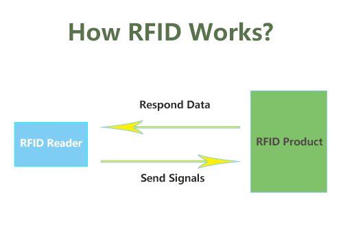 how rfid works