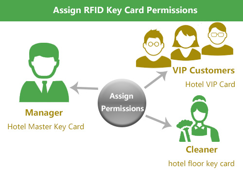 rfid hotel key card permission assignment