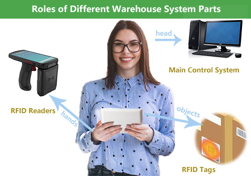 roles of different warehouse system parts