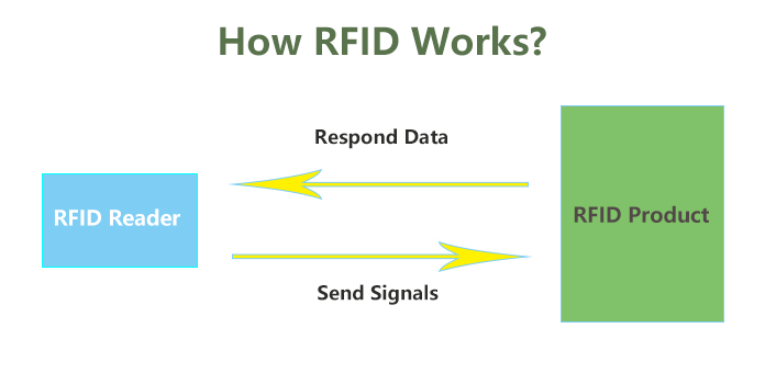 How Does RFID Work?[Sloved]